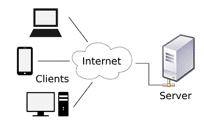 diagram showing a home computer tower with the label server on the right side and other types of computers labeled clients on the left and in the middle is a cloud labeled internet